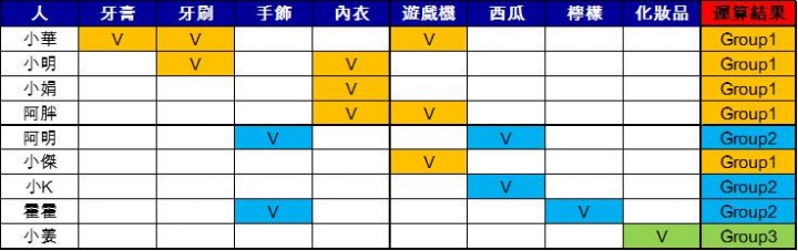 求救 VBA Group 結果