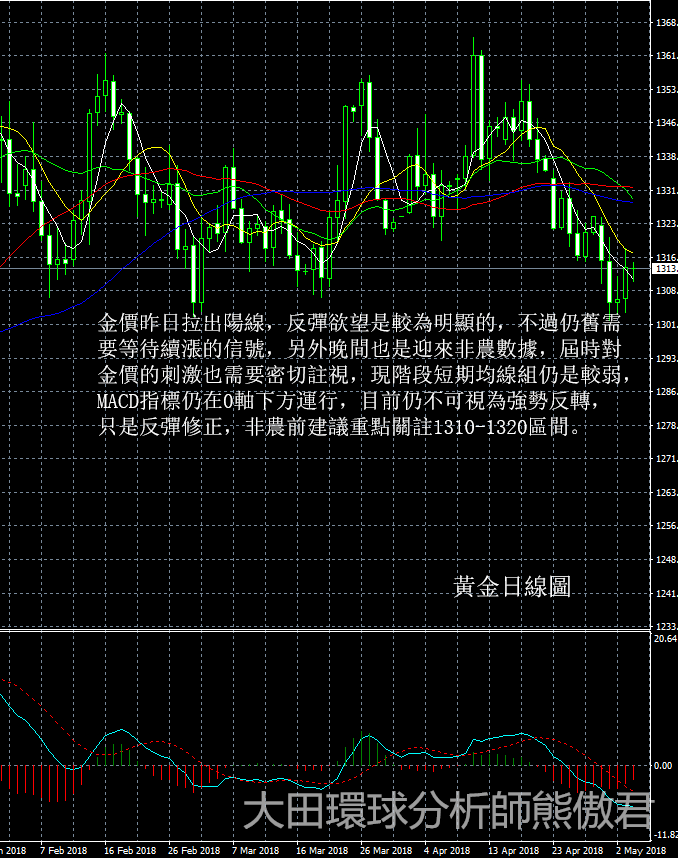 決戰非農夜！0504黃金走勢預測