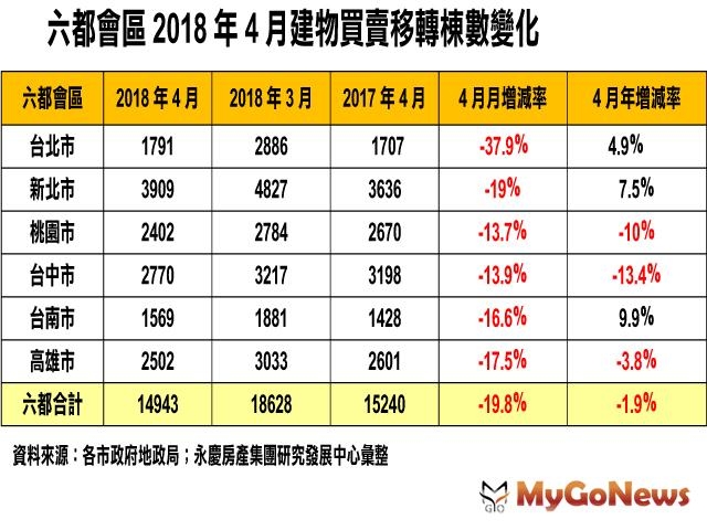 2018年4月六都買賣移轉交易量出爐 月減20%左右 年減1.9%(地政局資料)