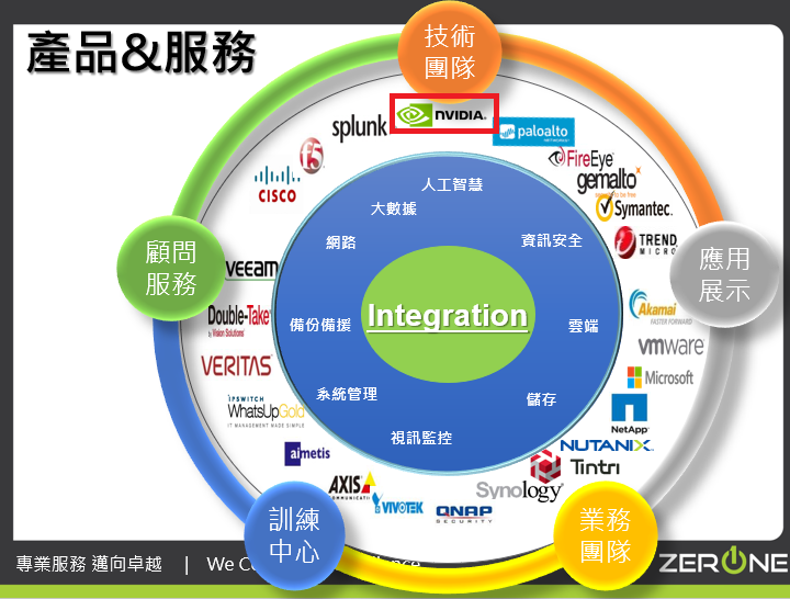 NVIDIA GTC Taiwan 5/30登場 &rarr; 3029零壹科技 最大贏家