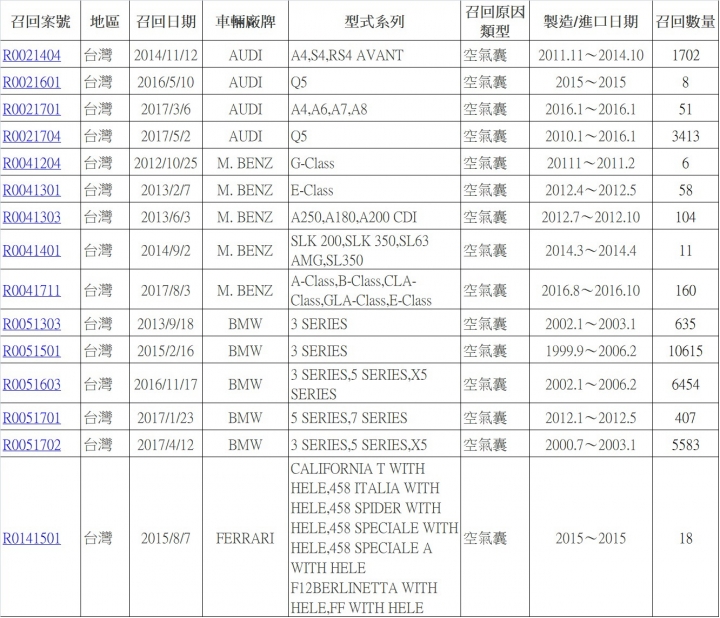 「車輛安全資訊網」的召回訊息資料庫 「車輛安全資訊網」的召回訊息資料庫