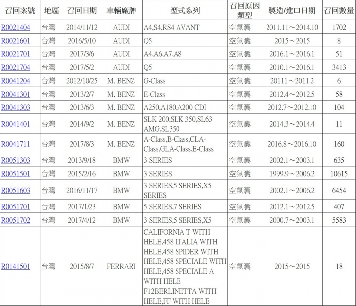 【安全提醒】你的氣囊安全嗎？ 國內近年氣囊問題召回車型/年份總整理