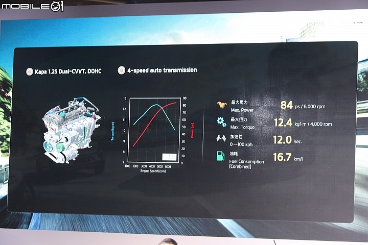 Kia Picanto X-Line 動力部分搭載具備Dual CVVT雙連續可變汽門正時系統的1.25升四缸引擎與四速自排變速箱 Kia Picanto X-Line 動力部分搭載具備Dual CVVT雙連續可變汽門正時系統的1.25升四缸引擎與四速自排變速箱