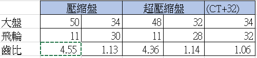 Praxis 超壓縮 48/32大盤分享~更新武嶺心得