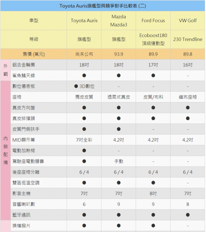 AURIS vs 對手 比較一覽表
