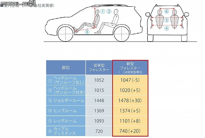 Subaru Forester 空間機能 Subaru Forester 空間機能