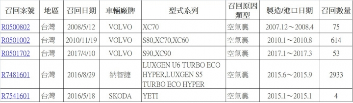 「車輛安全資訊網」的召回訊息資料庫 「車輛安全資訊網」的召回訊息資料庫