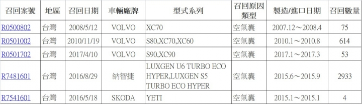 【安全提醒】你的氣囊安全嗎？ 國內近年氣囊問題召回車型/年份總整理