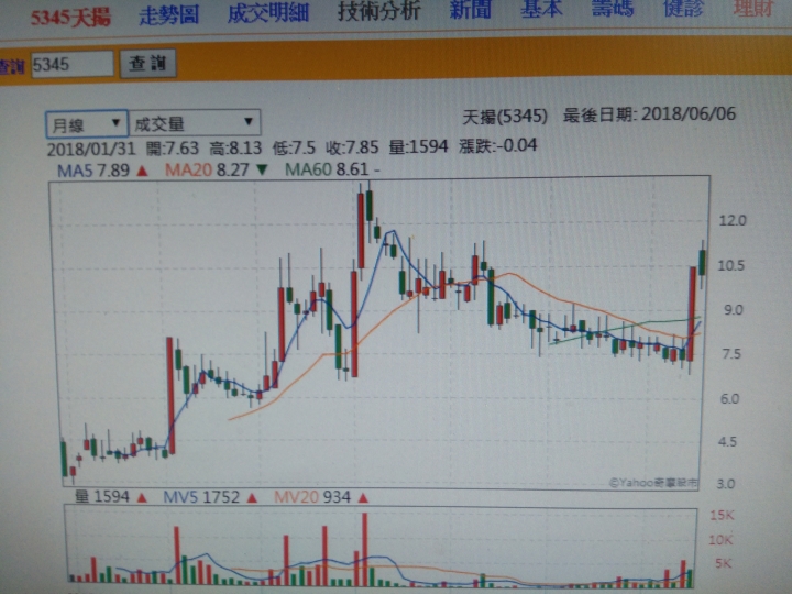 請問被動元件股，5345天揚，可以做長期投資嗎？