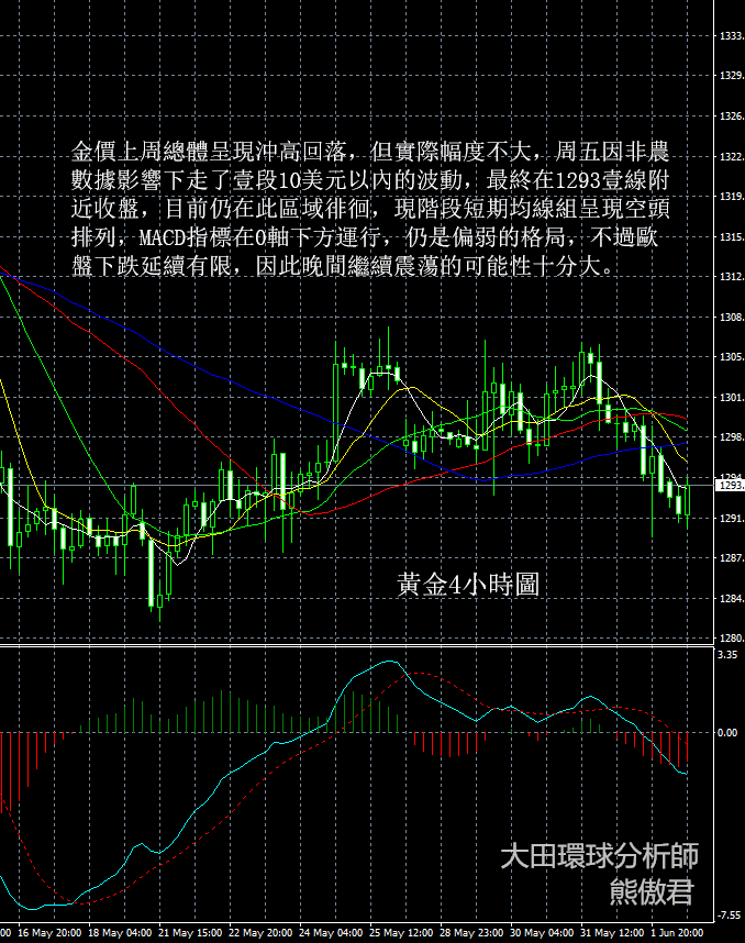 現貨黃金6/4晚間走勢預測：金價偏弱修正，晚間關註耐用品數據