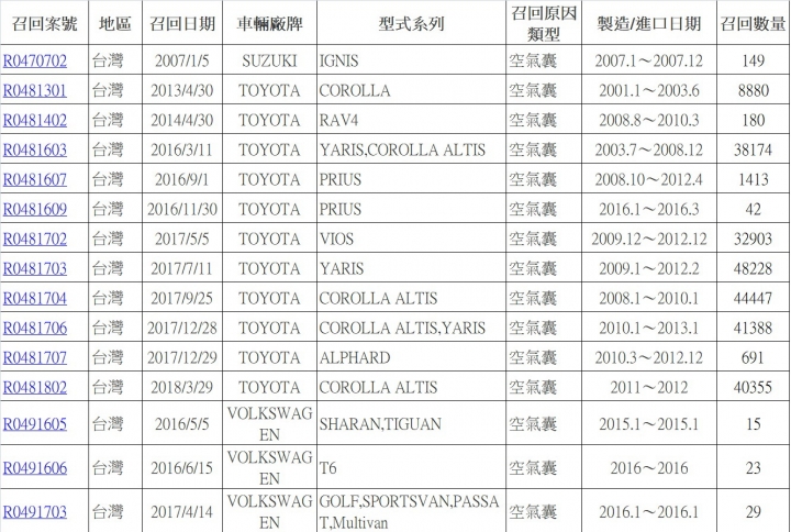「車輛安全資訊網」的召回訊息資料庫 「車輛安全資訊網」的召回訊息資料庫