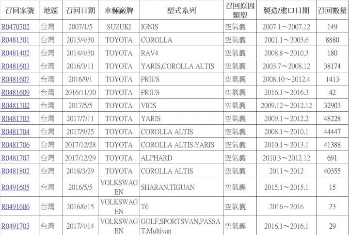 【安全提醒】你的氣囊安全嗎？ 國內近年氣囊問題召回車型/年份總整理