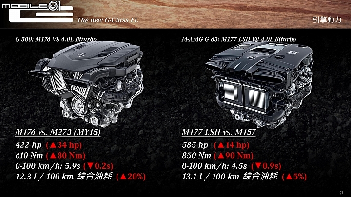 Mercedes-Benz New G-Class G500與G63皆是搭載4.0升V8引擎 Mercedes-Benz New G-Class G500與G63皆是搭載4.0升V8引擎