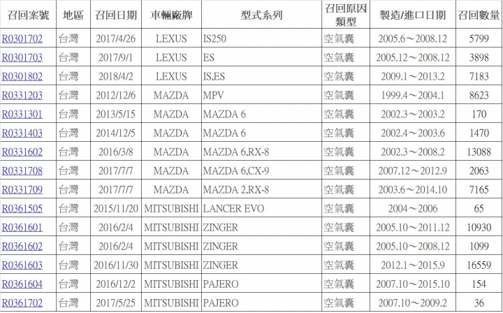 「車輛安全資訊網」的召回訊息資料庫 「車輛安全資訊網」的召回訊息資料庫