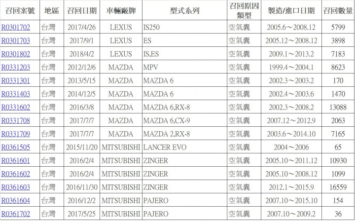 【安全提醒】你的氣囊安全嗎？ 國內近年氣囊問題召回車型/年份總整理