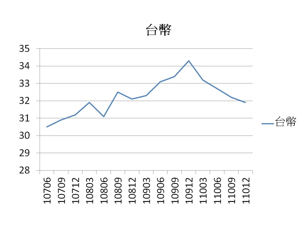 論，美金，美股五年走勢圖預測
