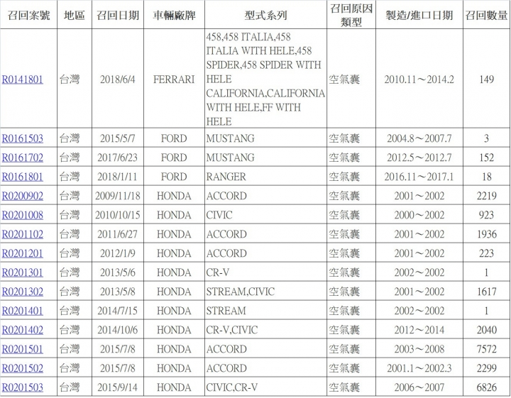 「車輛安全資訊網」的召回訊息資料庫 「車輛安全資訊網」的召回訊息資料庫