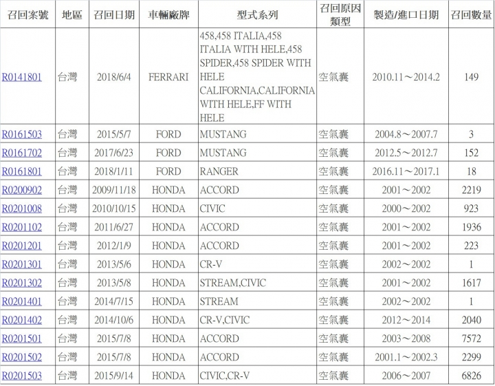 【安全提醒】你的氣囊安全嗎？ 國內近年氣囊問題召回車型/年份總整理