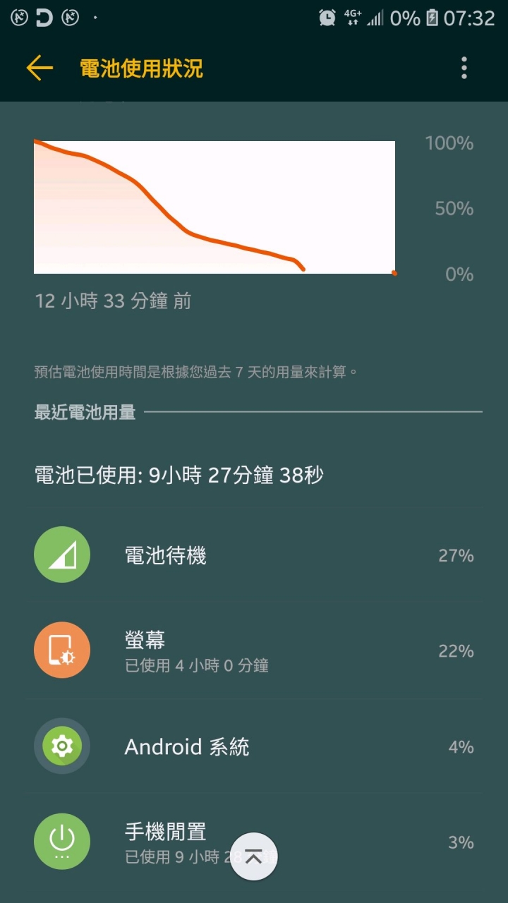 睡一覺掉了30%？