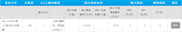 【更新】家樂福出手了👊最低月租51元不斷網+購1GB流量30元