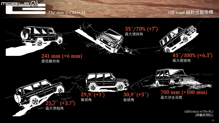 Mercedes-Benz New G-Class各項越野能力相關數據 Mercedes-Benz New G-Class各項越野能力相關數據