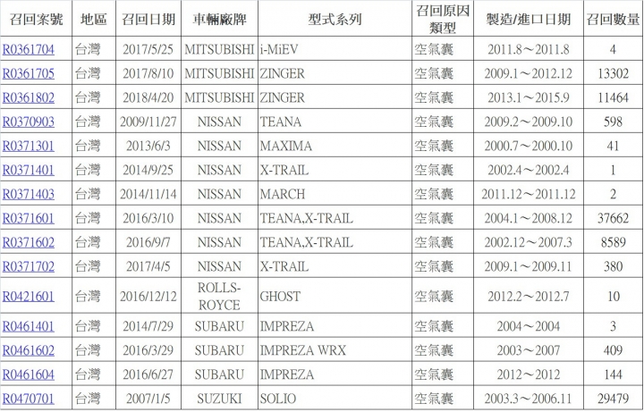 「車輛安全資訊網」的召回訊息資料庫 「車輛安全資訊網」的召回訊息資料庫
