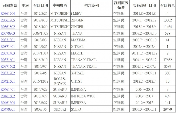 【安全提醒】你的氣囊安全嗎？ 國內近年氣囊問題召回車型/年份總整理