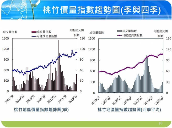 國泰2018第二季 房地產指數（計畫主持人：張金鶚）