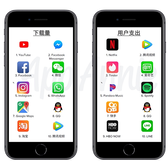 2017年: 不管是下載量或是用戶支出榜,來自中國的程式都變多了。 2017年: 不管是下載量或是用戶支出榜,來自中國的程式都變多了。