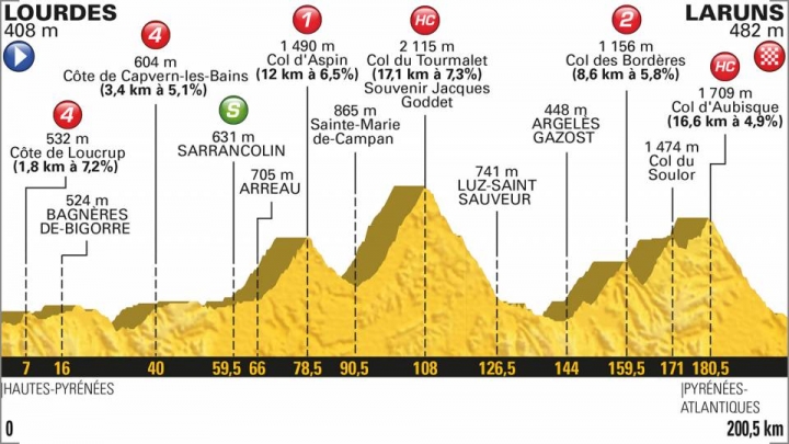 2018 Tour de France 環法自行車大賽第19站 Lourdes > Laruns