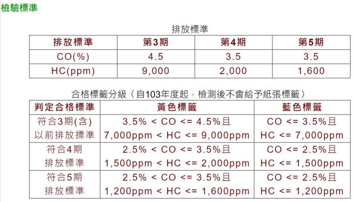 依據新的空汙法，我這台15年的高手100能撐多久?