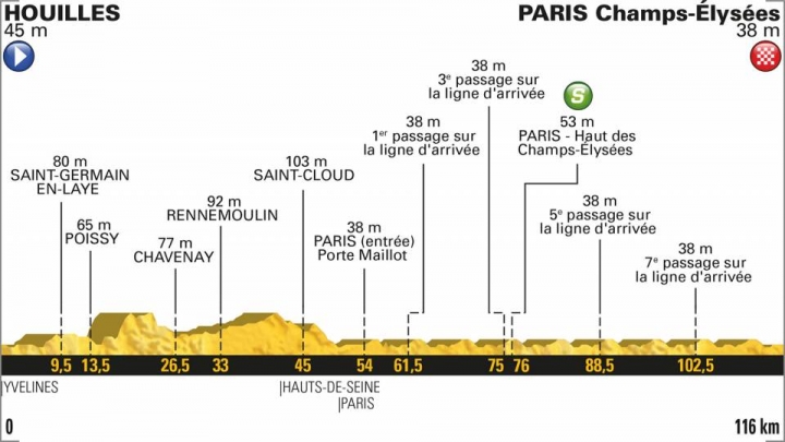 2018 Tour de France 環法自行車大賽第21站(最終站Houilles > Paris Champs-Élysées)