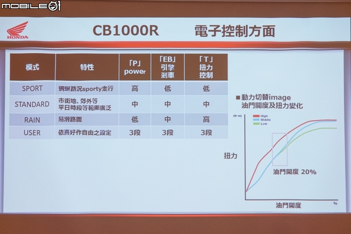 2018 Honda CB1000R 公路賽道試駕 展現極簡美學