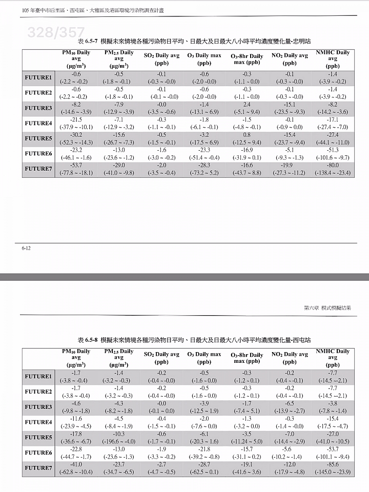 如果把中火等台中地區重大固定汙染源通通都關掉的話...