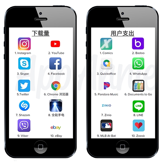 2012年Instagram登上下載量第一,另外因為當年YouTube不再預載在iPhone上,因此YouTube也很快成為當年下載第二。 2012年Instagram登上下載量第一,另外因為當年YouTube不再預載在iPhone上,因此YouTube也很快成為當年下載第二。