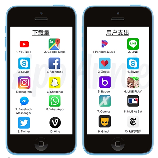 2013年:YouTube及Google地圖最多人下載 2013年:YouTube及Google地圖最多人下載