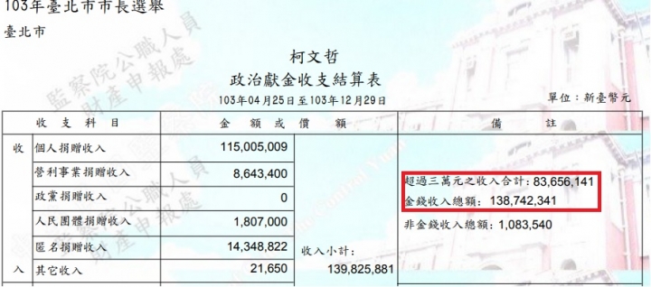 詭異的柯P小額捐款網站之二-6小時衝3749萬