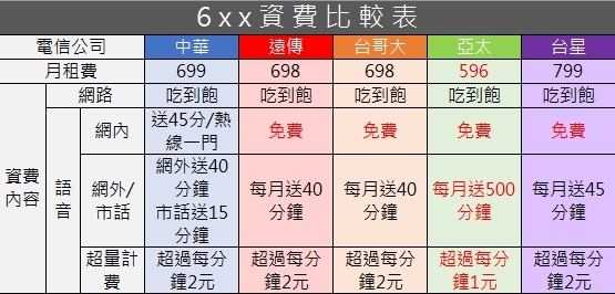 五家電信限速與全速吃到飽資費比較