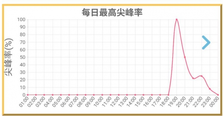 愛瑪麗歐Amaryllo智能監視器