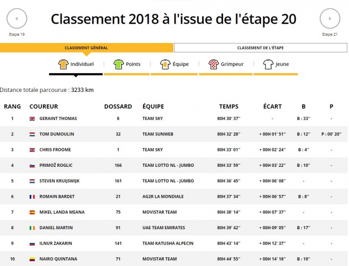 2018 Tour de France 環法自行車大賽第21站(最終站Houilles > Paris Champs-Élysées)