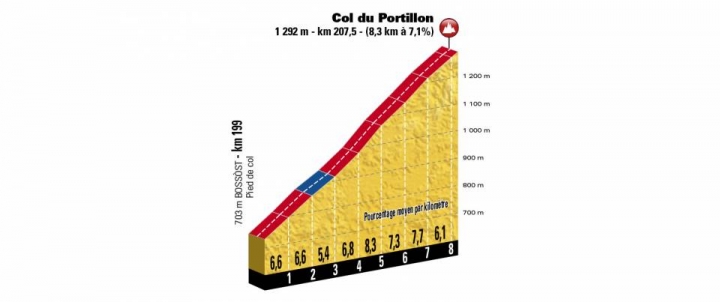 2018 Tour de France 環法自行車大賽第16站 Carcassonne > Bagnères-de-Luchon