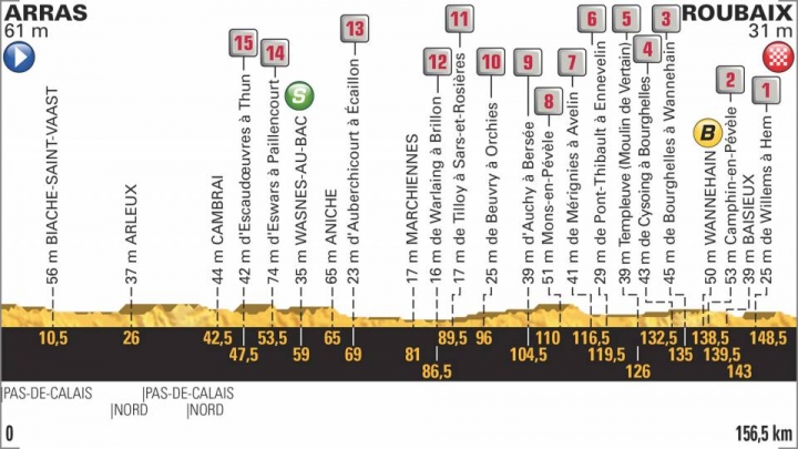 2018 Tour de France 環法自行車大賽第九站Arras Citadelle > Roubaix