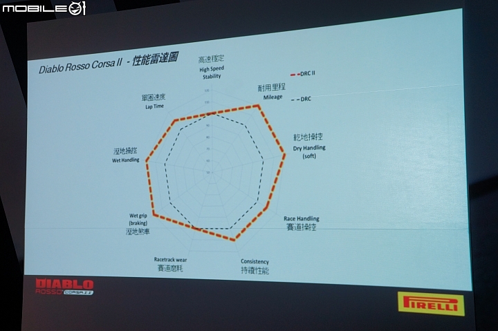 PIRELLI DIABLO ROSSO CORSA II 大鵬灣賽道新胎測試