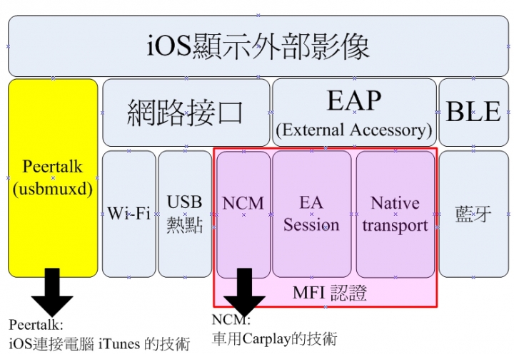 [分享]讓iPad當成第二螢幕的方法