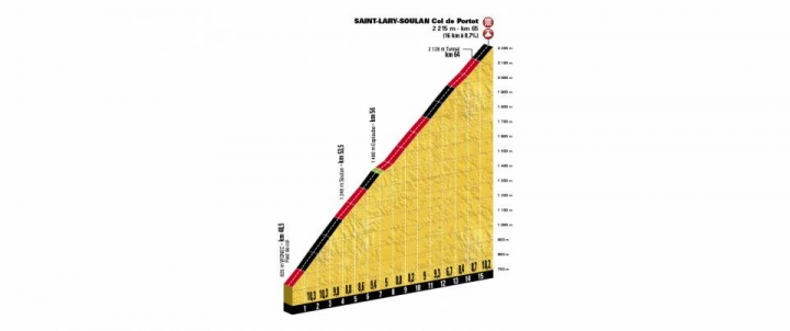 2018 Tour de France 環法自行車大賽第17站 Bagnères-de-Luchon > Saint-Lary-Soulan Col du Portet