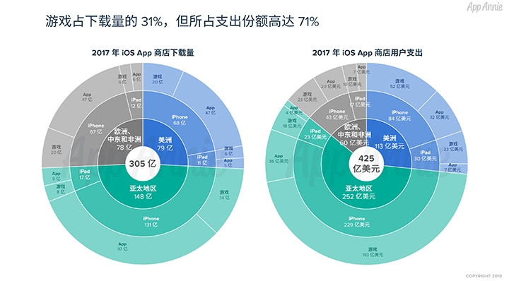 2017年遊戲下載量佔31%,但用戶支出佔所有的71% 2017年遊戲下載量佔31%,但用戶支出佔所有的71%