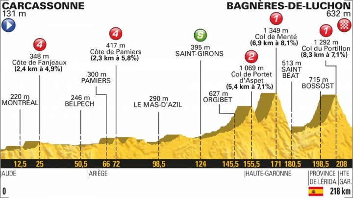 2018 Tour de France 環法自行車大賽第16站 Carcassonne > Bagnères-de-Luchon