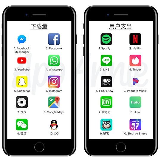 2016年: 這一年中國也成為App Store用戶支出最大的市場 2016年: 這一年中國也成為App Store用戶支出最大的市場