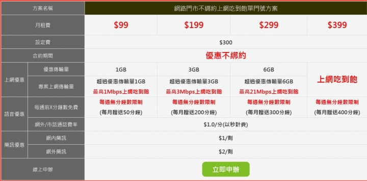 [7/4更新]亞太又推出不綁約網路吃飽 99元網外1元的方案了