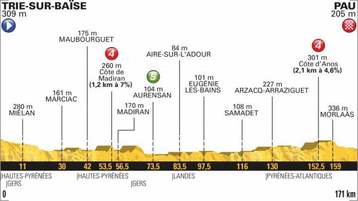 2018 Tour de France 環法自行車大賽第18站 Trie-sur-Baïse > Pau